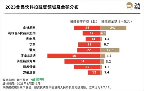 實業投資視角 食品飲料賽道超500億熱錢涌入，誰是最強吸金王？